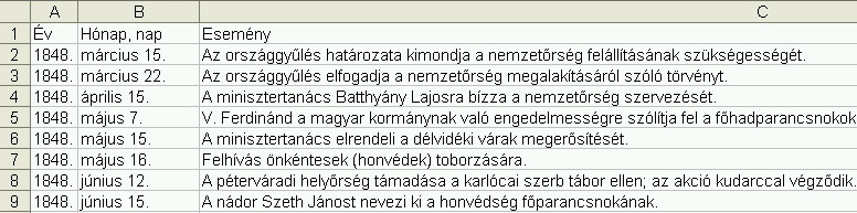 Az elkészítendő táblázat egy részlete. Oszlopcímei: Év; Hónap, nap; Esemény.