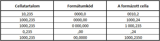 Pár példa a tárgyalt formátumkódok használatára.