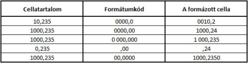 Pár példa a tárgyalt formátumkódok használatára.