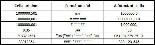 Pár példa a tárgyalt formátumkódok használatára.