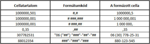 Pár példa a tárgyalt formátumkódok használatára.