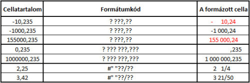 Pár példa a tárgyalt formátumkódok használatára.