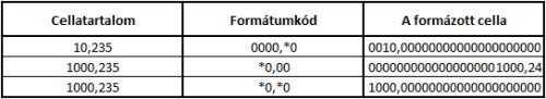 Pár példa a tárgyalt formátumkódok használatára.