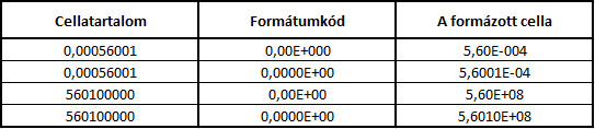 Pár példa a tárgyalt formátumkódok használatára.