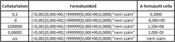 Pár példa a tárgyalt formátumkódok használatára.