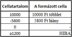 Pár példa a tárgyalt formátumkódok használatára.