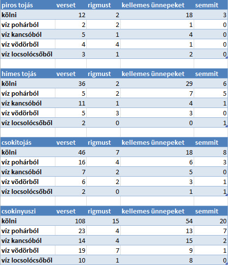 A négy elkészítendő táblázat.