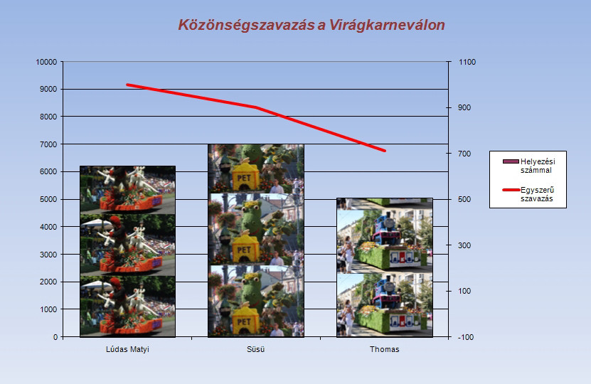 A elkészítendő diagram, mely a minták közt is szerepel.