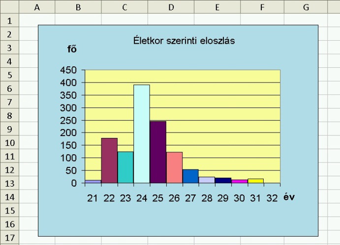 A elkészítendő diagram, mely a minták közt is szerepel. Minden oszlop más színű.