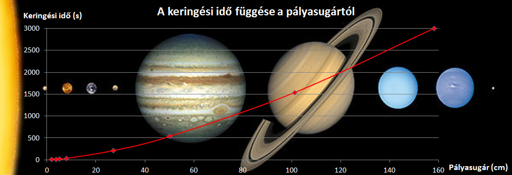 Az elkészítendő diagram, háttérben a naprendszer képével.