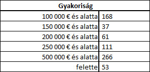 Az elkészítendő gyakoriságtáblázat.