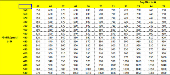 Az oszlopokban a repülési óraszámok, egyesével növekedve, a sorokban a földi képzési órák, tízesével növekedve.